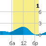 West Bahia Honda Key tide chart for Thursday, August 1, 2024