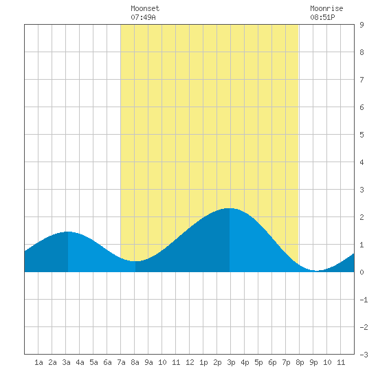 West Bahia Honda Key tide chart for Tuesday, August 20, 2024