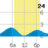 West Bahia Honda Key tide chart for Saturday, August 24, 2024