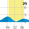 West Bahia Honda Key tide chart for Sunday, August 25, 2024