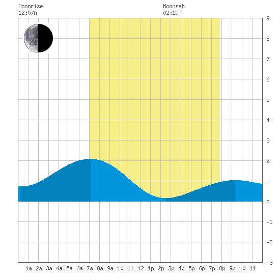 West Bahia Honda Key tide chart for Monday, August 26, 2024