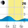 West Bahia Honda Key tide chart for Monday, August 26, 2024