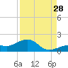 West Bahia Honda Key tide chart for Wednesday, August 28, 2024