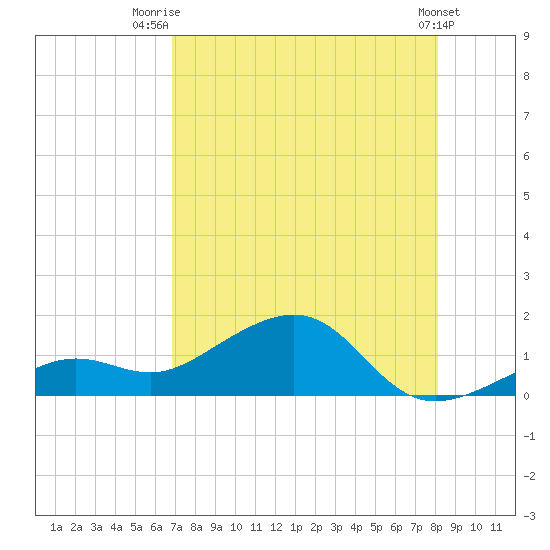 West Bahia Honda Key tide chart for Friday, August 2, 2024