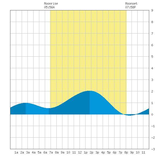 West Bahia Honda Key tide chart for Saturday, August 3, 2024