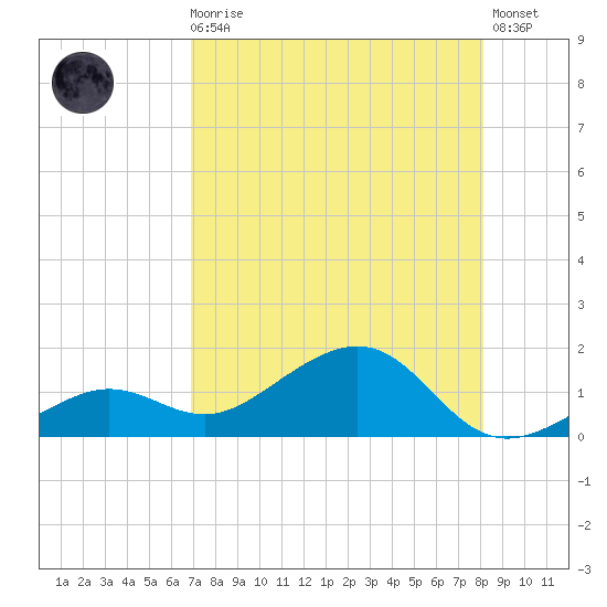 West Bahia Honda Key tide chart for Sunday, August 4, 2024