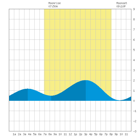 West Bahia Honda Key tide chart for Monday, August 5, 2024