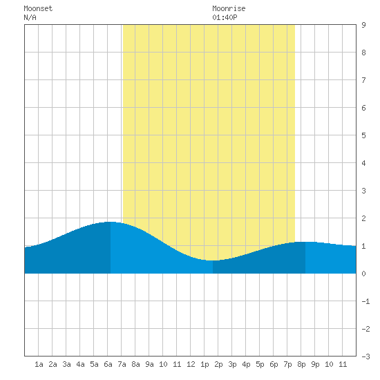 West Bahia Honda Key tide chart for Tuesday, September 10, 2024