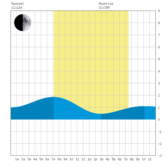 West Bahia Honda Key tide chart for Wednesday, September 11, 2024