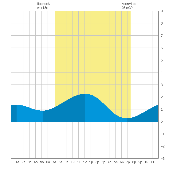West Bahia Honda Key tide chart for Sunday, September 15, 2024