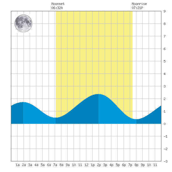 West Bahia Honda Key tide chart for Tuesday, September 17, 2024