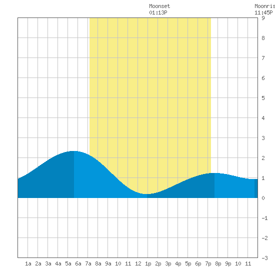 West Bahia Honda Key tide chart for Monday, September 23, 2024