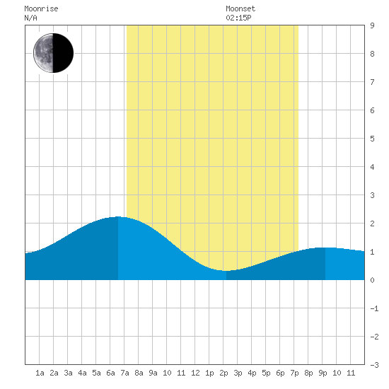 West Bahia Honda Key tide chart for Tuesday, September 24, 2024