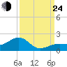 West Bahia Honda Key tide chart for Tuesday, September 24, 2024