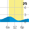 West Bahia Honda Key tide chart for Wednesday, September 25, 2024
