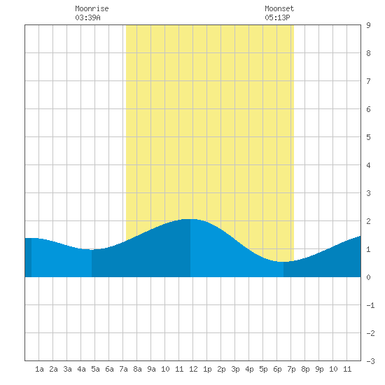 West Bahia Honda Key tide chart for Saturday, September 28, 2024