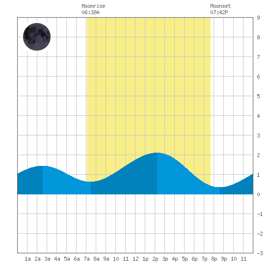 West Bahia Honda Key tide chart for Monday, September 2, 2024