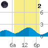 West Bahia Honda Key tide chart for Monday, September 2, 2024