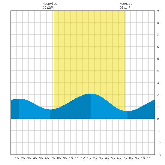 West Bahia Honda Key tide chart for Monday, September 30, 2024