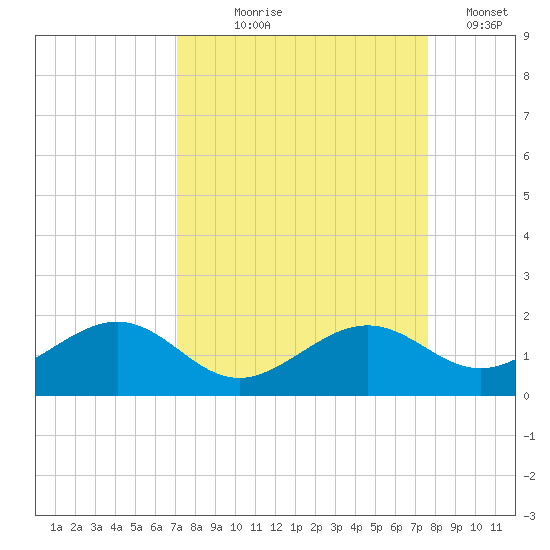 West Bahia Honda Key tide chart for Friday, September 6, 2024