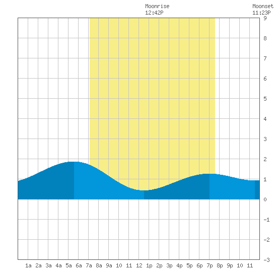 West Bahia Honda Key tide chart for Monday, September 9, 2024