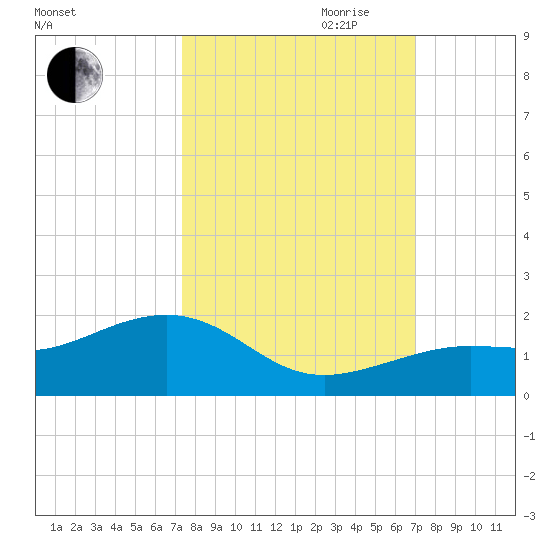West Bahia Honda Key tide chart for Thursday, October 10, 2024