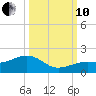 West Bahia Honda Key tide chart for Thursday, October 10, 2024
