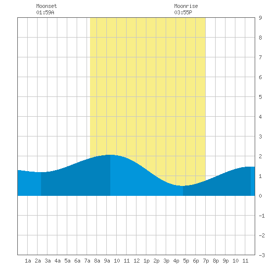 West Bahia Honda Key tide chart for Saturday, October 12, 2024