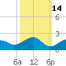 West Bahia Honda Key tide chart for Monday, October 14, 2024