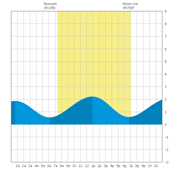 West Bahia Honda Key tide chart for Tuesday, October 15, 2024