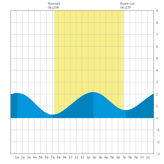 West Bahia Honda Key tide chart for Wednesday, October 16, 2024
