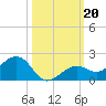 West Bahia Honda Key tide chart for Sunday, October 20, 2024