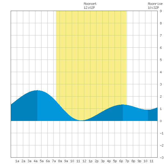 West Bahia Honda Key tide chart for Monday, October 21, 2024