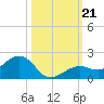West Bahia Honda Key tide chart for Monday, October 21, 2024