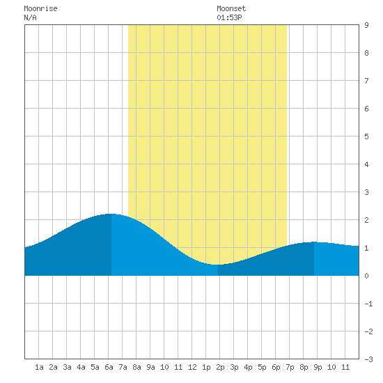 West Bahia Honda Key tide chart for Wednesday, October 23, 2024