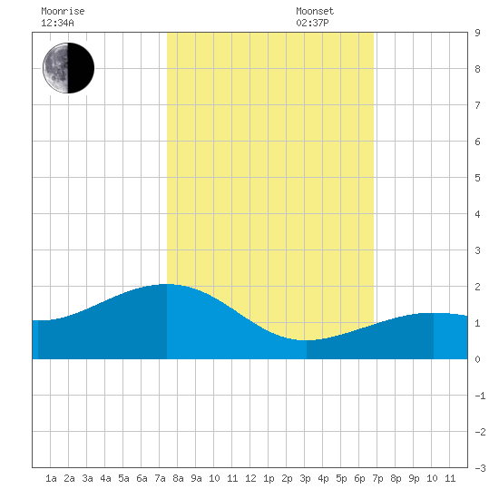 West Bahia Honda Key tide chart for Thursday, October 24, 2024