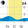West Bahia Honda Key tide chart for Thursday, October 24, 2024