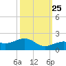 West Bahia Honda Key tide chart for Friday, October 25, 2024