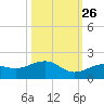 West Bahia Honda Key tide chart for Saturday, October 26, 2024