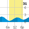 West Bahia Honda Key tide chart for Thursday, October 31, 2024
