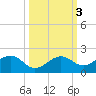 West Bahia Honda Key tide chart for Thursday, October 3, 2024