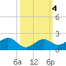 West Bahia Honda Key tide chart for Friday, October 4, 2024