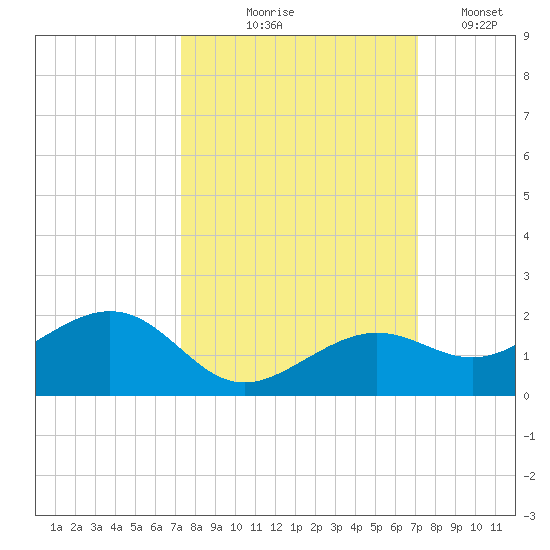 West Bahia Honda Key tide chart for Sunday, October 6, 2024