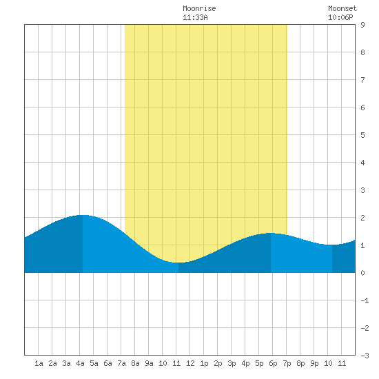 West Bahia Honda Key tide chart for Monday, October 7, 2024