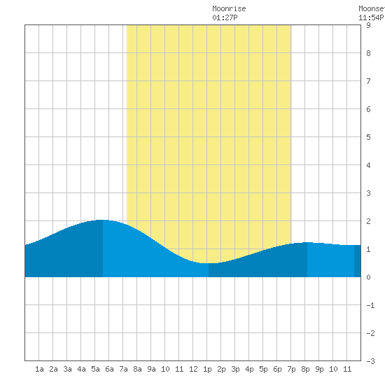 West Bahia Honda Key tide chart for Wednesday, October 9, 2024
