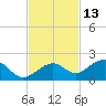 West Bahia Honda Key tide chart for Wednesday, November 13, 2024