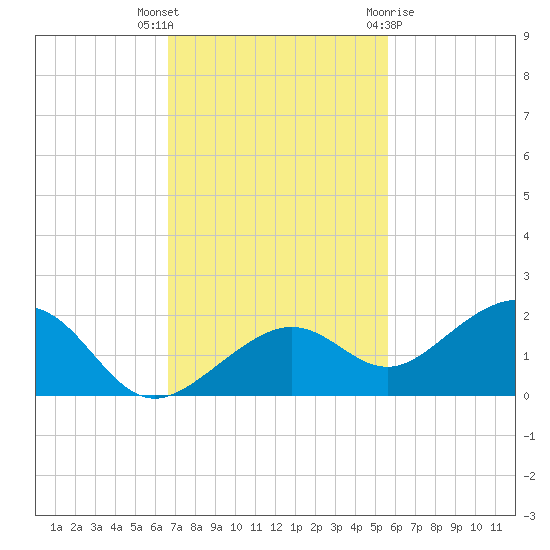 West Bahia Honda Key tide chart for Thursday, November 14, 2024