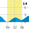 West Bahia Honda Key tide chart for Thursday, November 14, 2024