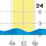 West Bahia Honda Key tide chart for Sunday, November 24, 2024