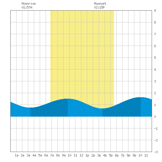 West Bahia Honda Key tide chart for Monday, November 25, 2024